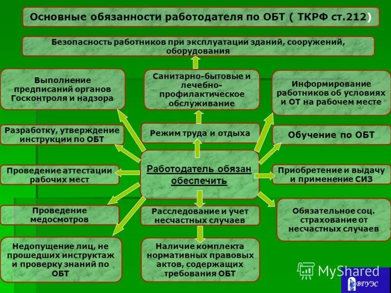 Обязанности работодателя по охране труда схема. Безопасность работников при эксплуатации зданий. Обязанности работодателя в области охраны труда. Обязанности работника и работодателя в области охраны труда. Обязанности 212.
