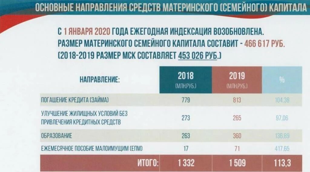 Есть ли индексация материнского капитала. Мат капитал на 2 ребенка в 2020 году размер. Сумма материнского капитала в 2020 году. Размер маткапитала в 2020 году на 2 ребенка. Материнский капитал на 1 ребенка 2020 год.