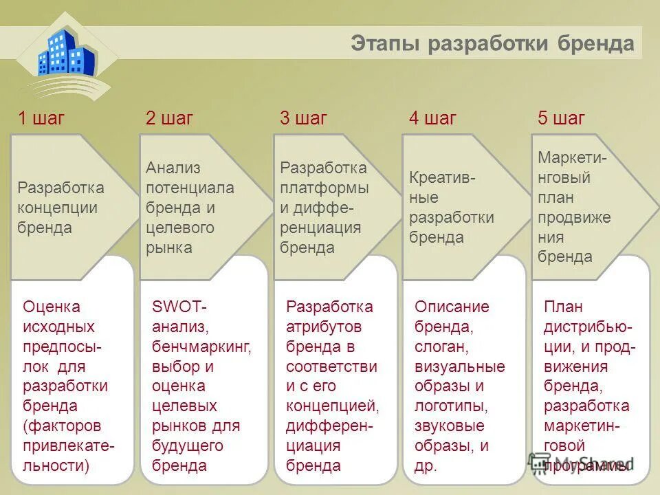 Продвижение бренда на рынок. Разработка и продвижение бренда. Этапы разработки бренда. Этапы формирования бренда. План продвижения бренда.