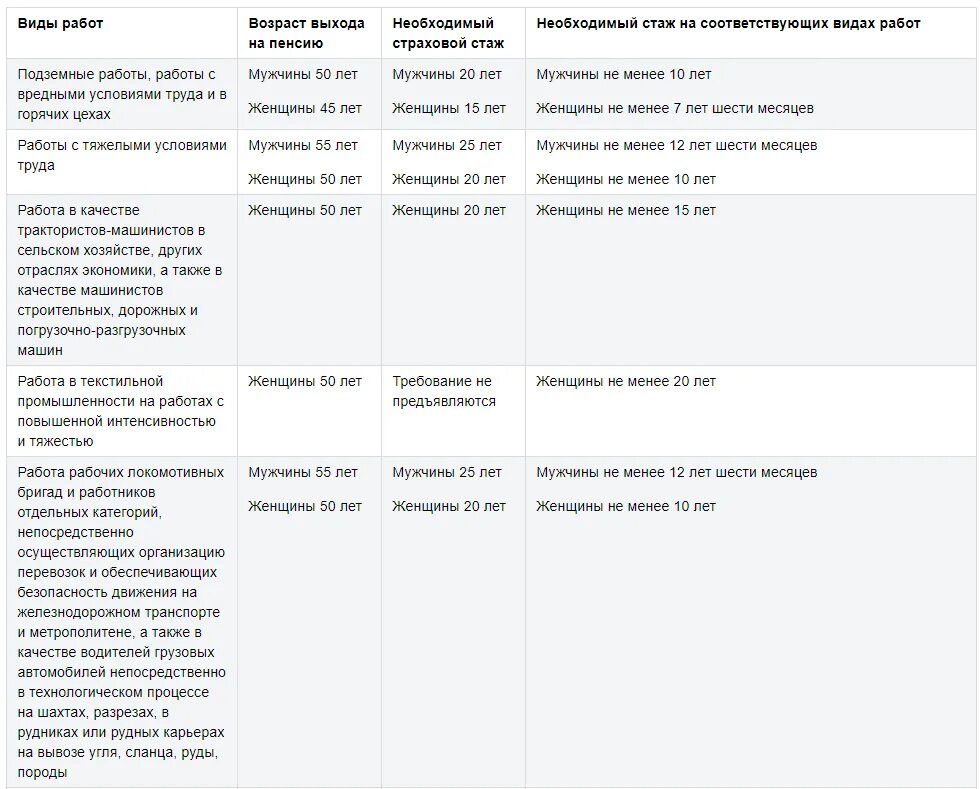 Какие документы нужны для оформления пенсии льготной. Стаж для выхода на пенсию. Необходимый стаж для выхода на пенсию. Стаж работы для выхода на пенсию. Необходимый стаж для выхода на пенсию для мужчин.