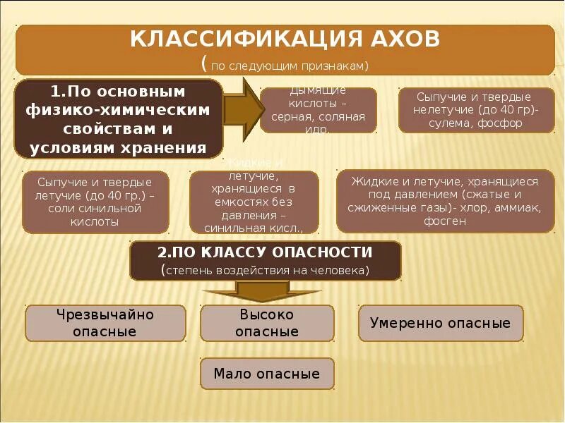 Химическая авария тест. ХОО по типу источника химического заражения может быть. Источники АХОВ. Основные источники химической опасности. Основные источники возможного заражения АХОВ.