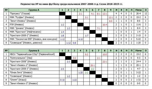 Первенство по хоккею среди юношей. Авангард турнирная таблица. Турнирная таблица 2007 года хоккей. Мини-футбол первая лига.