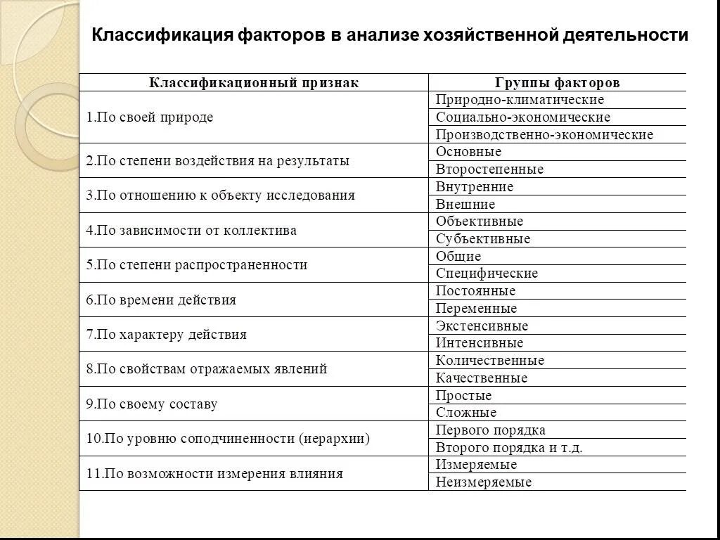 Социально экономические факторы в анализе. Классификация факторов в экономическом анализе. Классификация факторов хозяйственной деятельности. Классификация факторов в анализе хозяйственной деятельности. Классификация факторов ахд.