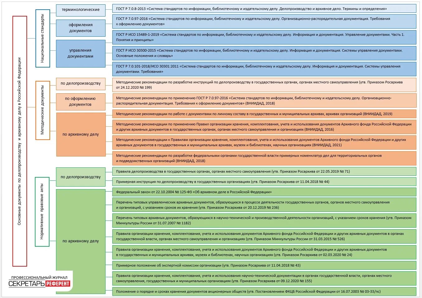 Нормативные документы по делопроизводству. Основные нормативные документы делопроизводства. Нормативные документы по архивному делу. Основные документы регулирующие делопроизводство.