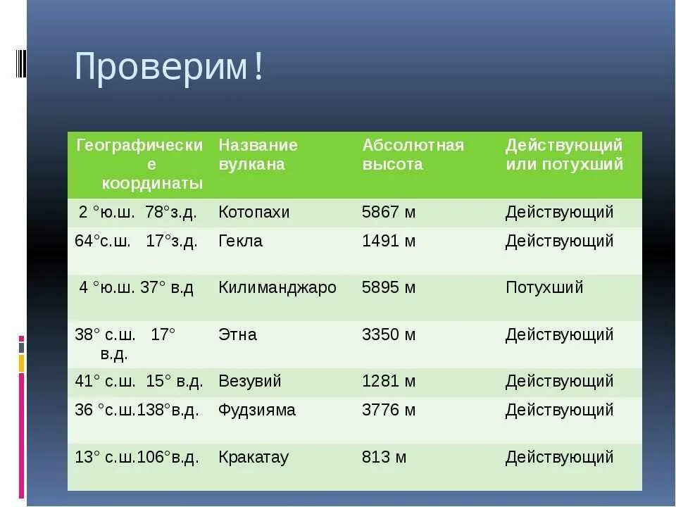 Географическая широта крымские горы. Географические координаты вулкана Везувий. Географические координаты вулкана Этна. Географические координаты вулканов. Вулкан Везувий координаты широта и долгота.