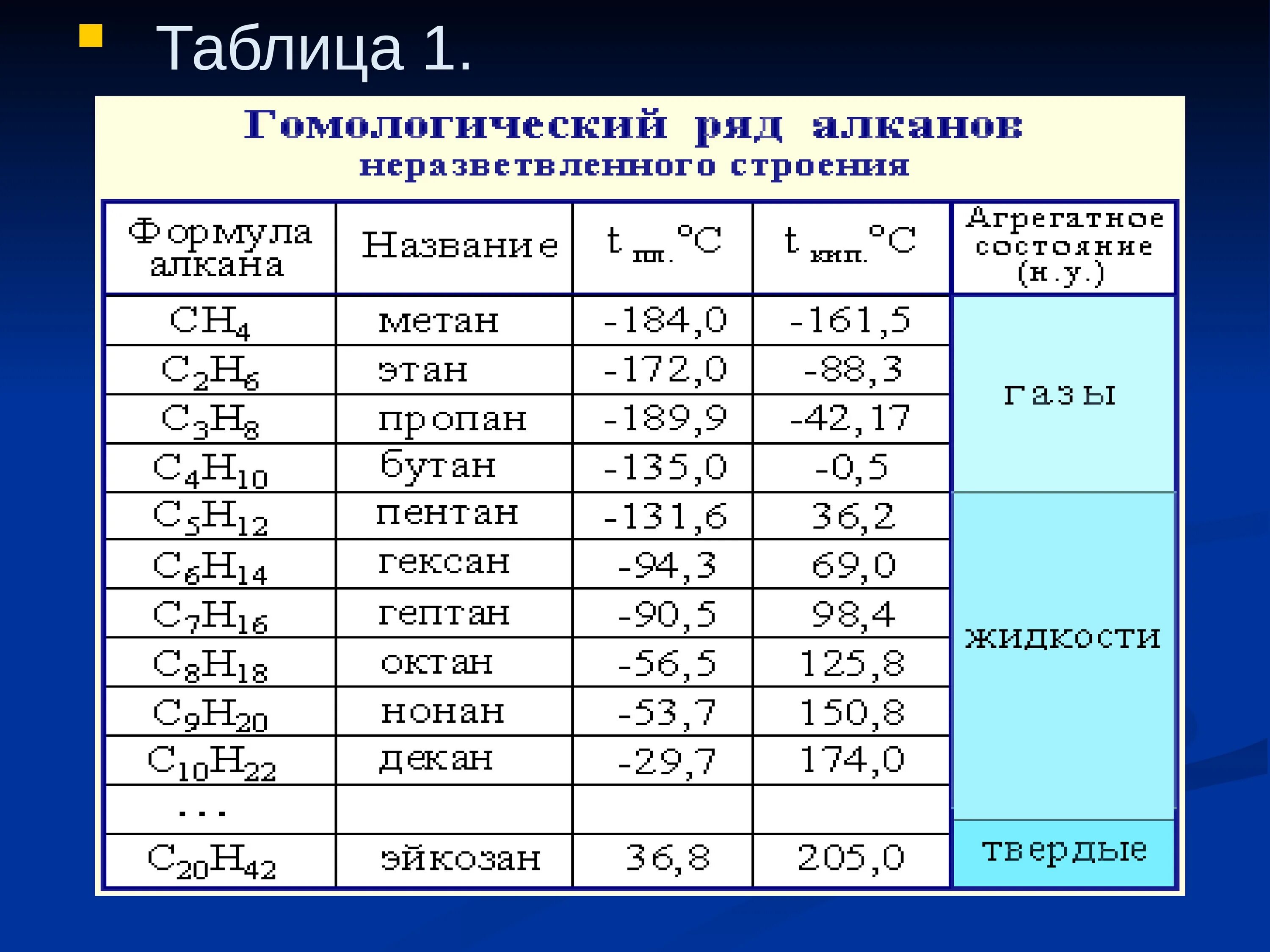 Таблица Гомологический ряд предельных углеводородов алканов. Органическая химия Гомологический ряд алканов. Гомологический ряд алканов таблица 10 класс. Предельные углеводороды алканы таблица. Алкан имеет плотность