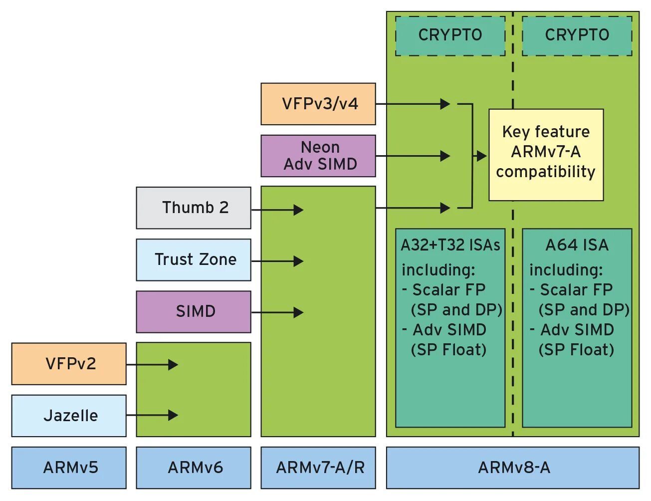 Armv7. Архитектура процессора armv8-a. Arm архитектура. Особенности архитектуры Arm. Armv8 64.