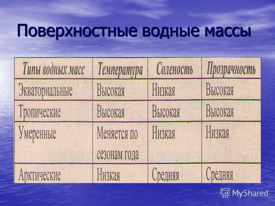 Характеристика водных масс. Характеристика водных масс. Типы водных масс температура соленость. Водные массы мирового океана. Глубинные водные массы.