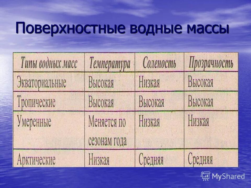 Масса тихого океана. Водные массы. Поверхностные водные массы. Водные массы мирового океана. Типы водных масс таблица.