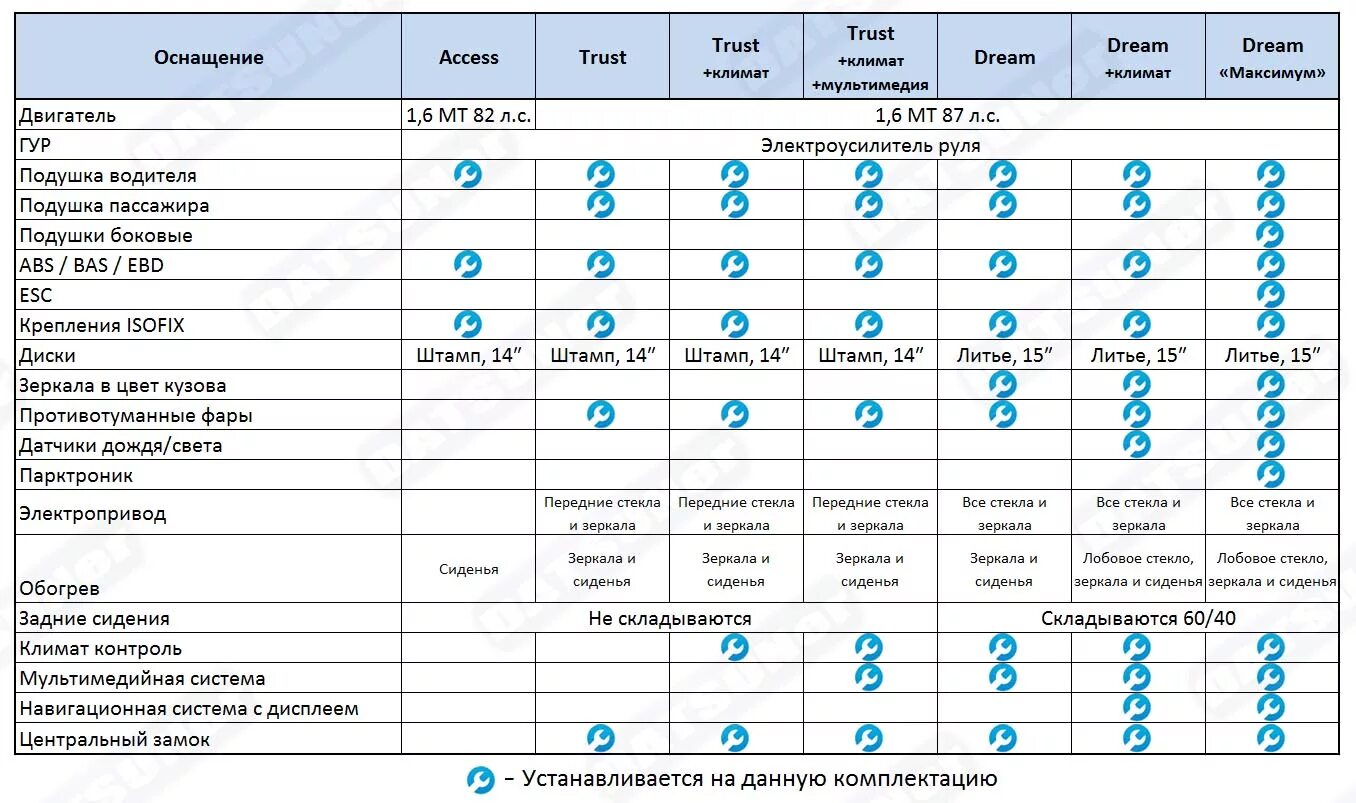 таблица по комплектации. регламент то датсун он до 8 клапанов таблица. таблица комплектаций датсун. комплектация ниссан жук таблица. комплектация интерьера таблица.