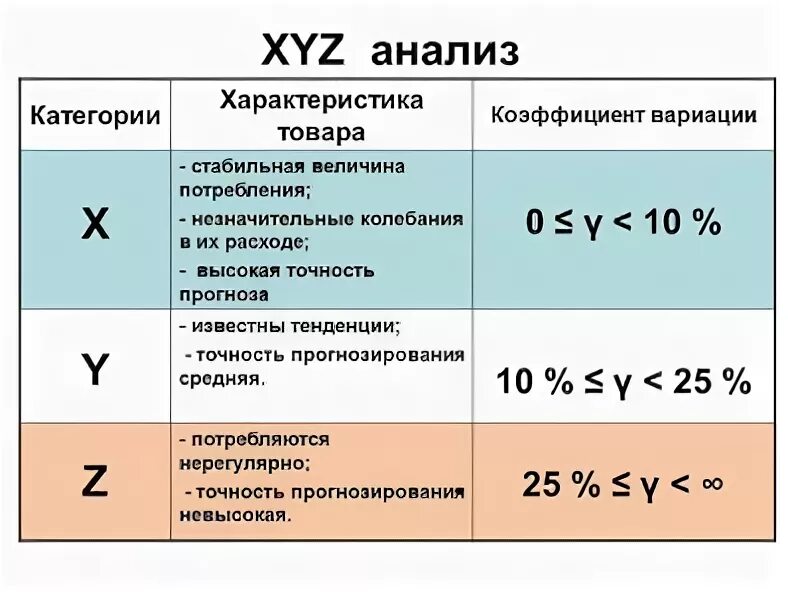 Матрица xyz анализа. АВС И xyz анализ в логистике. Xyz анализ формула расчета. Метод xyz анализа. Xyz-анализ ассортимента.