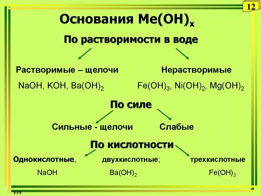 Время основания группы. Двухкислотные нерастворимые основания. Нерастворимые основания примеры. Основания растворимые однокислотные. Формулы оснований растворимые и нерастворимые.