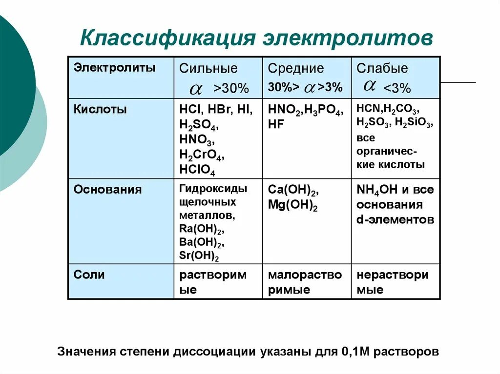 Сильные электролиты таблица