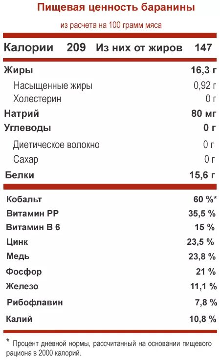 Сколько калорий в баранине. Пищевая ценность в 100 граммах мяса. Баранина пищевая ценность в 100г. Энергетическая ценность баранины на 100 грамм. Пищевая ценность мяса баранины.