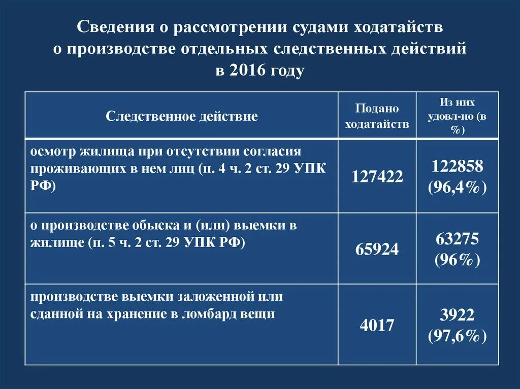 Следственные действия практика. Производство следственных действий. Осмотр жилища УПК.