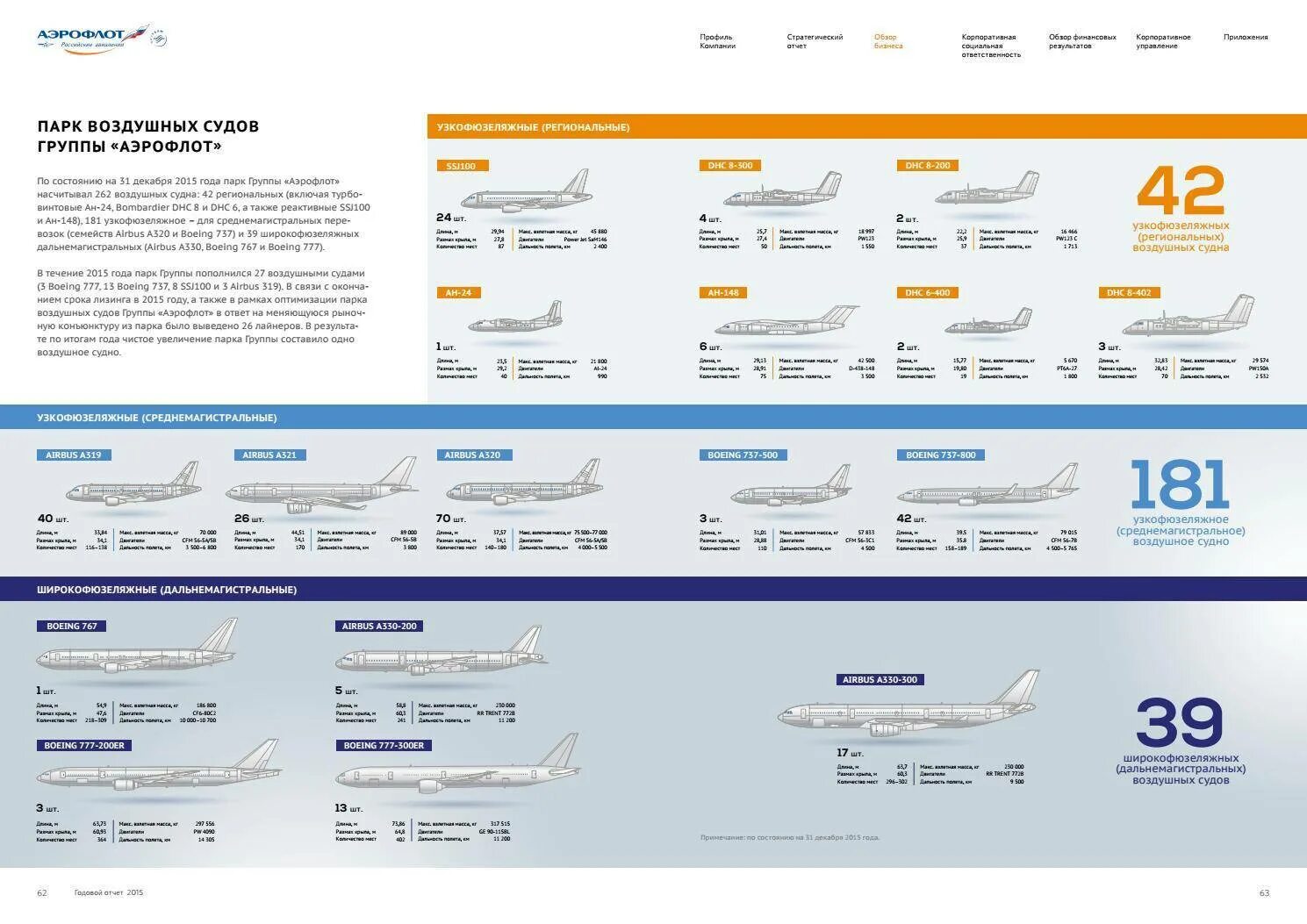 Аэрофлот провоз горнолыжного. Флот авиакомпании Аэрофлот в 2014 году. Парк воздушных судов авиакомпании Аэрофлот. Авиапарк авиакомпании Аэрофлот. Флот авиакомпании Аэрофлота 2022.