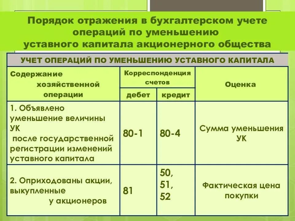 Отражение в учете денежных средств. Учет уставного капитала в бухгалтерском учете. Отражение уменьшения уставного капитала в бухгалтерском учете. Учет уставного капитала организации в бухгалтерском учете. Проводка по уменьшению уставного капитала.