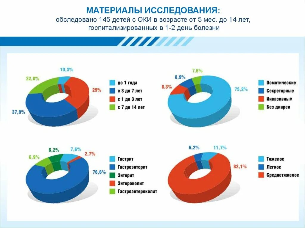 Анализ материалов сайта. Материал исследования это. Оки у детей статистика.