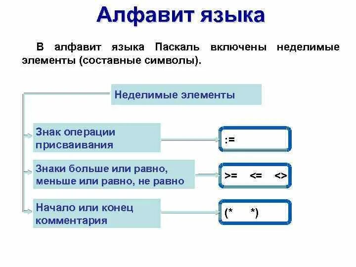 Составной элемент целого. Неделимые элементы в языке Паскаль. Алфавит языка Паскаль Неделимые элементы. Неделимый составные элементы языка Паскаль. Неделимые символы в языке Паскаль.