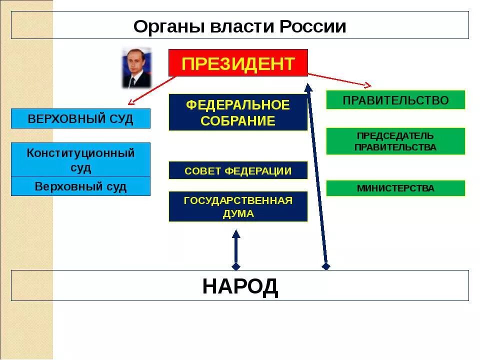 Устройство органов власти рф. Верховный суд РФ совет Федерации РФ государственная Дума. Органы власти. Органы власти в России. Органы Верховной власти.