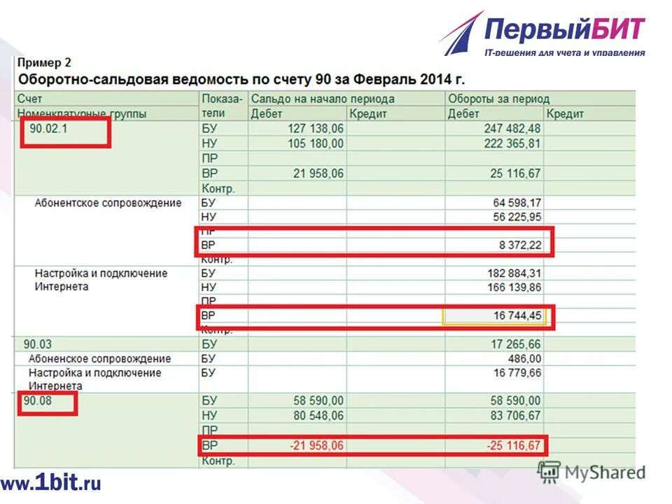 Закрытие периода в бухгалтерском учете