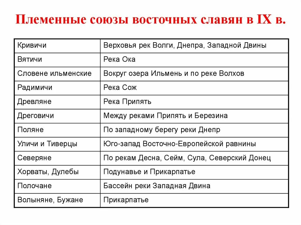 Расселение племен восточных славян таблица. Таблица "племенные Союзы восточных славян - территория расселения". Племенные Союзы восточных славян. Понменнве собзы аосточнвх славчн. Как назывались союзы племен