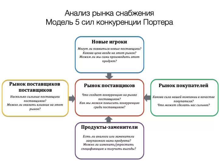 Анализ 5 конкурентных сил Майкла Портера. 5 Сил конкурентоспособности Майкла Портера. Модель Майкла Портера 5 сил конкуренции. Методика 5 сил Портера. 4 анализ моделей