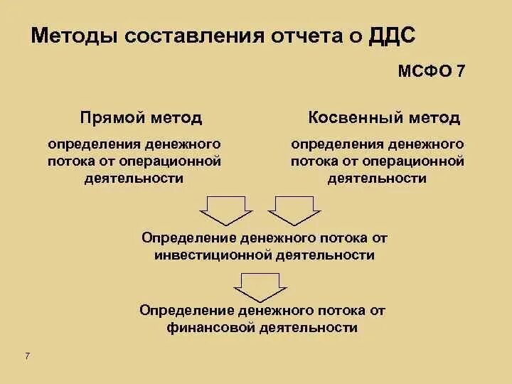 Прямой методы составления отчета о движении денежных средств. Методы составления ОДДС МСФО. ОДДС косвенным методом МСФО. Косвенный и прямой метод составления отчета. Анализ движения денежных средств косвенным