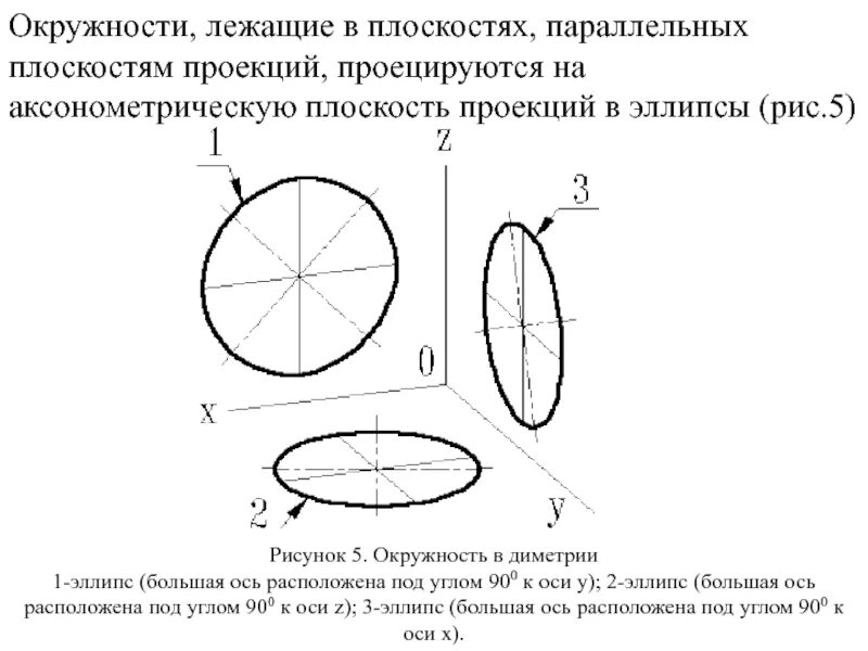 Проекция окружности в диметрии. Изометрическая проекция чертеж. Проекция окружности на горизонтальную плоскость. Изометрическая проекция окружности. Круг имеет ось