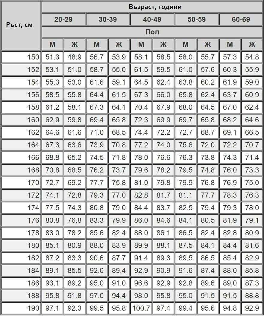 Возраст мужского пола. Таблица соотношения роста и веса по возрасту. Таблица соотношения роста и массы тела человека. Таблица соотношения роста веса и возраста человека. Таблица соотношения роста веса и возраста для женщин.