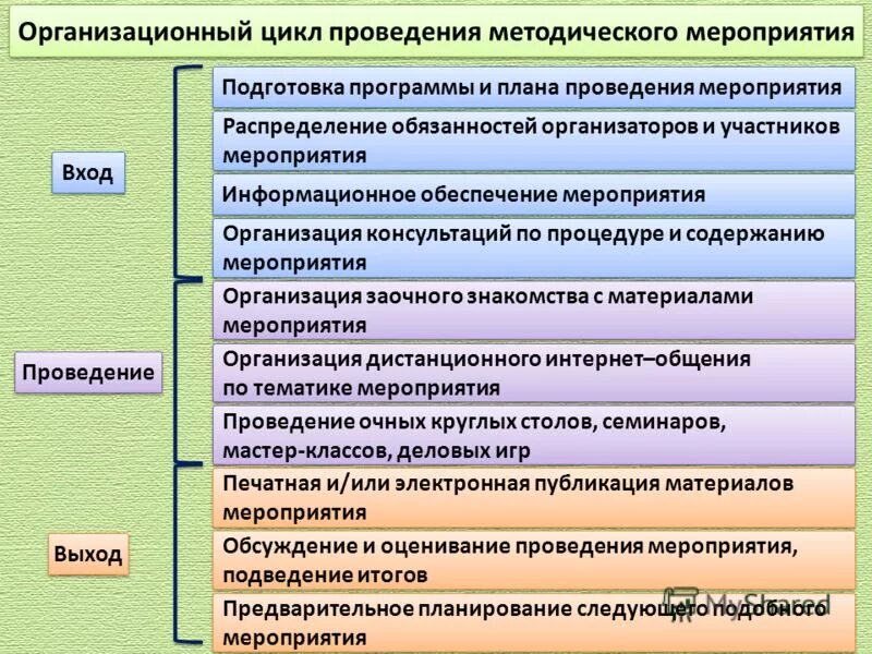 Роль в подготовке к мероприятию. Уровни осуществления методической работы. Программа проведения методического мероприятия. Организационные мероприятия это их содержание. Что входит в организацию мероприятия