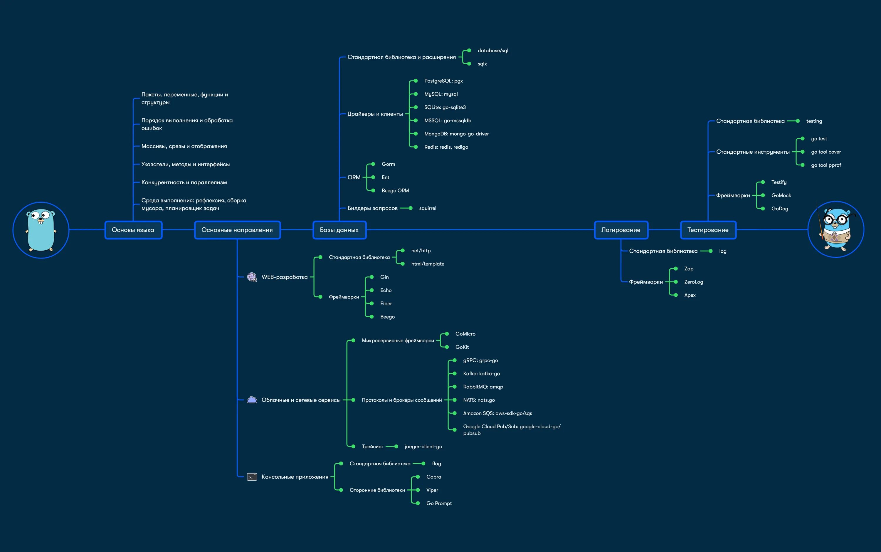 Programming map. Programming map