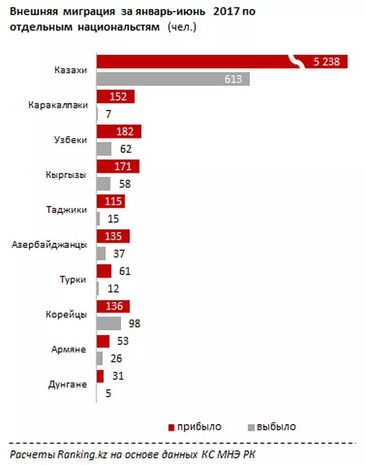 Внешняя миграция. Внешняя миграция из Казахстана. Эмиграция в Казахстан. Казахстан иммиграция статистика.