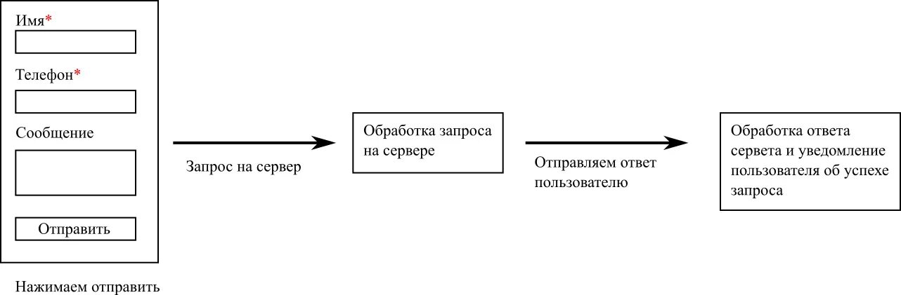 Сообщение запрос