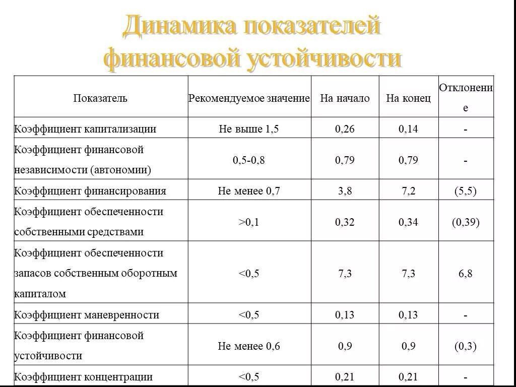 Коэффициент финансовой независимости норматив. Формула расчета коэффициента финансовой независимости. Коэффициент финансовой устойчивости в чем измеряется показатель. Коэф фин независимости формула по балансу. Анализ уровня и динамики финансовых показателей