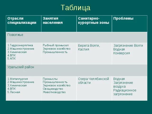 Этапы развития урала география. Отрасли специализации Поволжского экономического района таблица. Таблица промышленность отрасли специализации. Хозяйство Поволжья таблица. Отрасли Поволжья таблица.