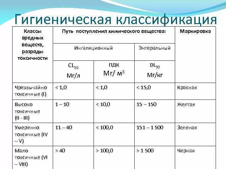 Гигиеническая классификация вредных веществ. Классификация веществ по степени токсичности. Классификация химических веществ по токсичности. Классы химических веществ по токсичности. Степень токсичности веществ