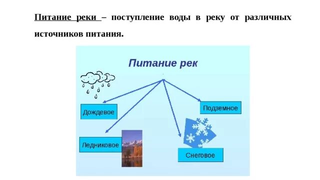 Подберите в различных источниках. Питание рек схема. Откуда в реку поступает вода. Питание реки поступление воды в реку. Схема источники питания реки.