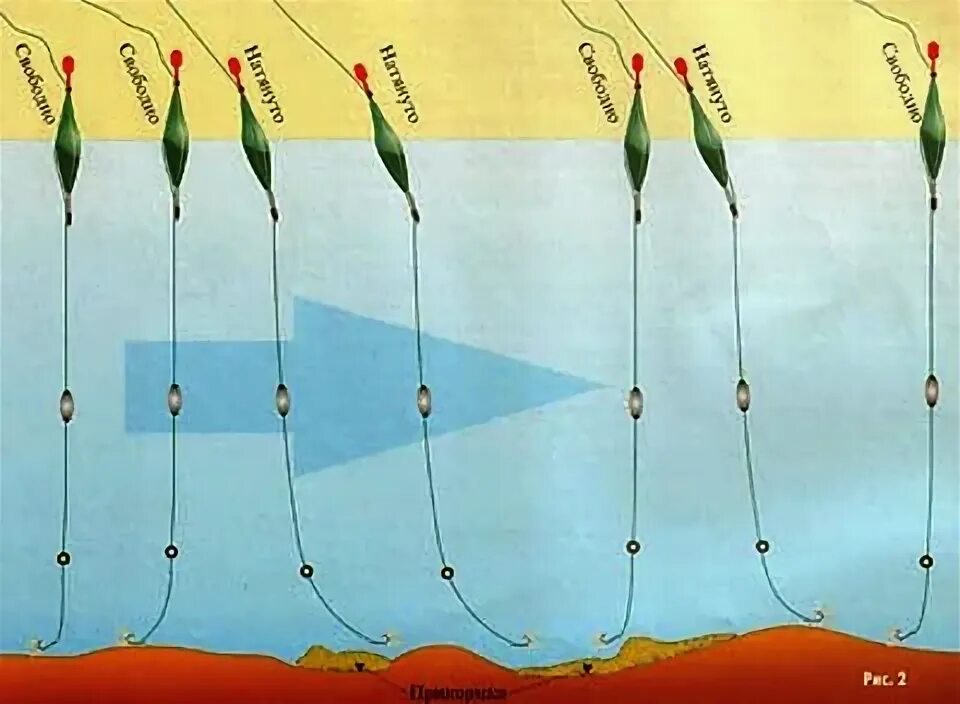 Ловля на поплавочную удочку на реке. Оснастка поплавочной удочки на голавля на течении. Правильная огрузка поплавка. Оснастка поплавочной удочки на плотву на течении. Огрузка поплавка для маховой удочки.