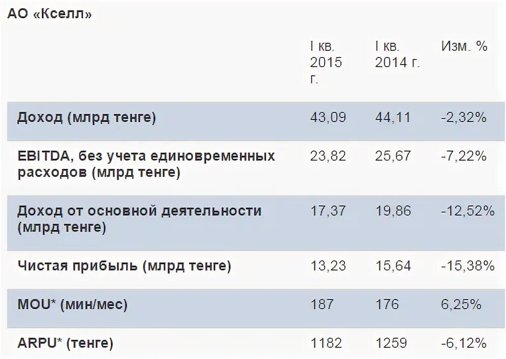 Кселл тарифы