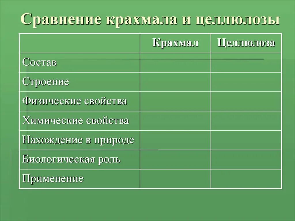 Сравнение крахмала и целлюлозы