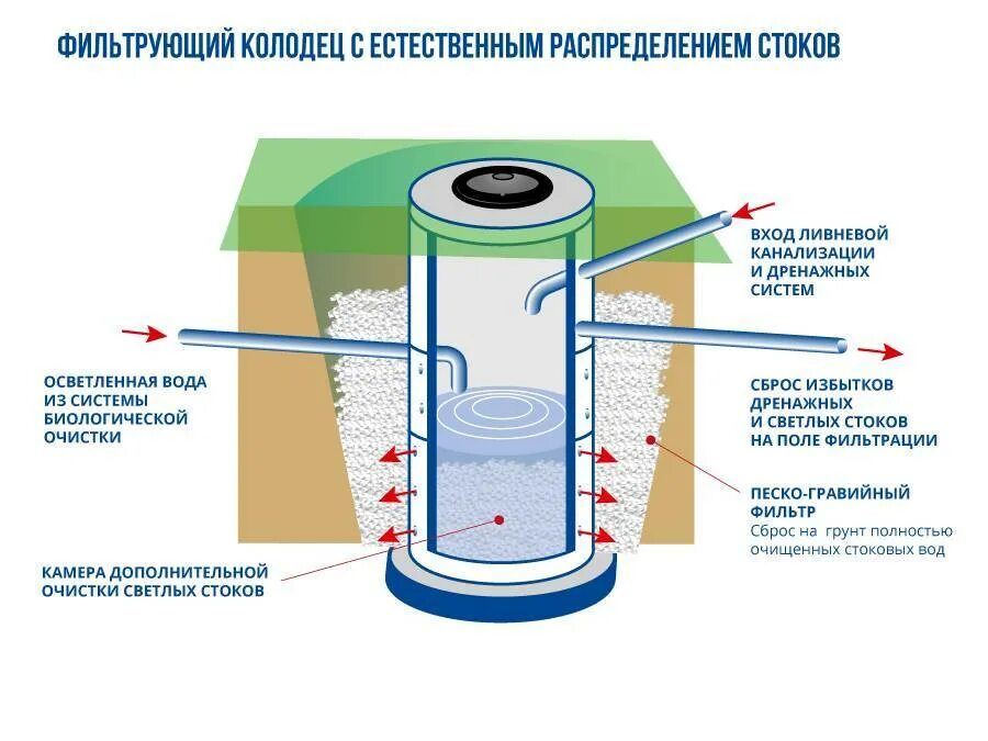 Дренажный колодец монтажная схема. Монтаж дренажного колодца пластикового схема. Схема установки дренажного фильтрационного колодца. Дренажный поглощающий колодец схема. Устройство колодца из бетонных колец