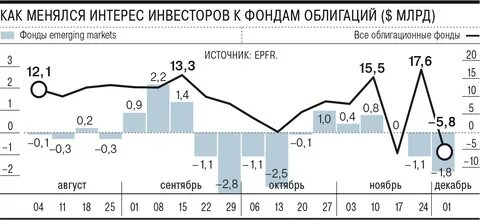 Инвестиции в фонд облигаций