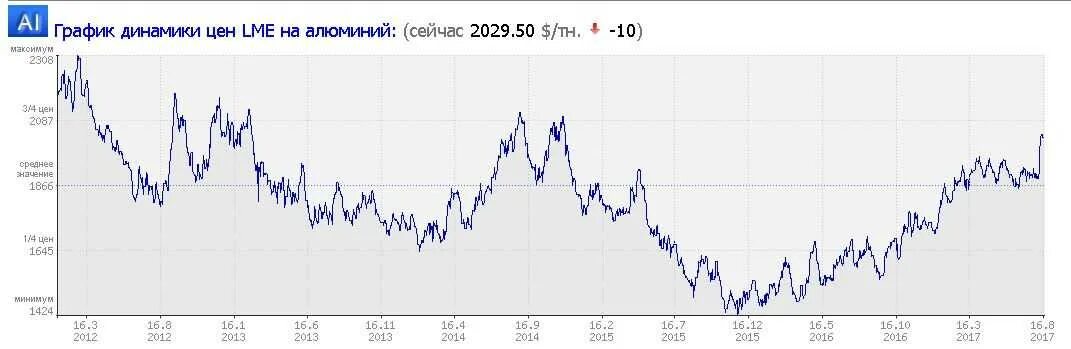 Цена на алюминий график. Котировки цветных металлов на лондонской бирже. Алюминий биржа. Динамика стоимости алюминия.