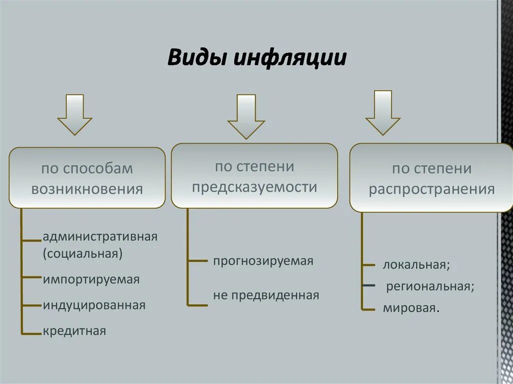 3 назовите виды инфляции. Формы инфляции по способу возникновения. виды инфляции схема. виды виды инфляции. инфляция и ее виды таблица.