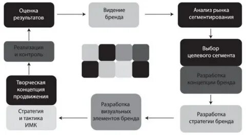 Бренд курсовая