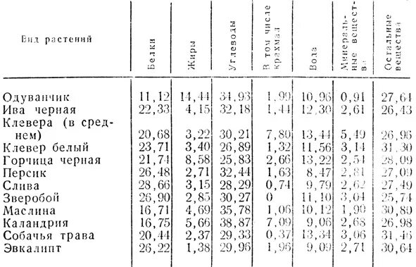 Состав пыльцы пчелиной таблица химический. Химический состав растений таблица. Химический состав цветочной пыльцы таблица. Химический состав лекарственных растений таблица. Одуванчик химический