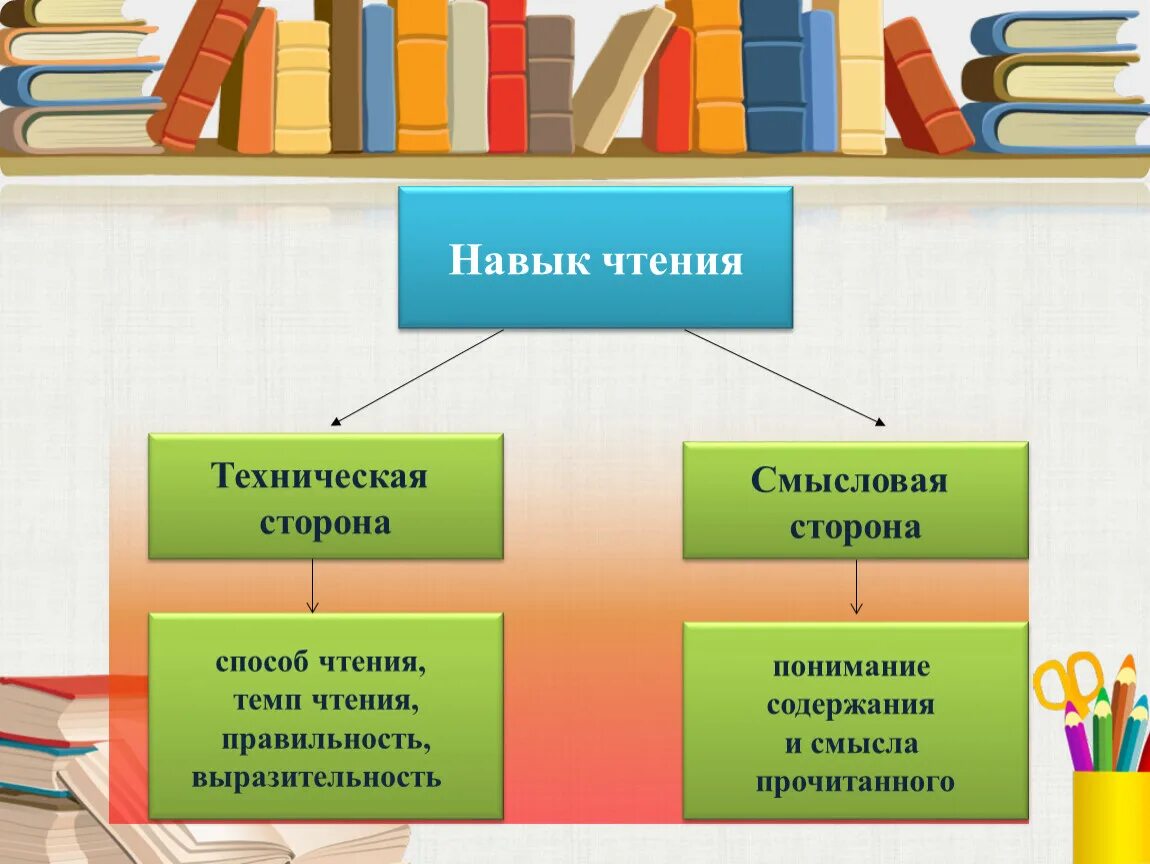 Навык чтения. Смысловая и техническая стороны чтения. Техническая и смысловая стороны навыка чтения. Техническая сторона навыка чтения.