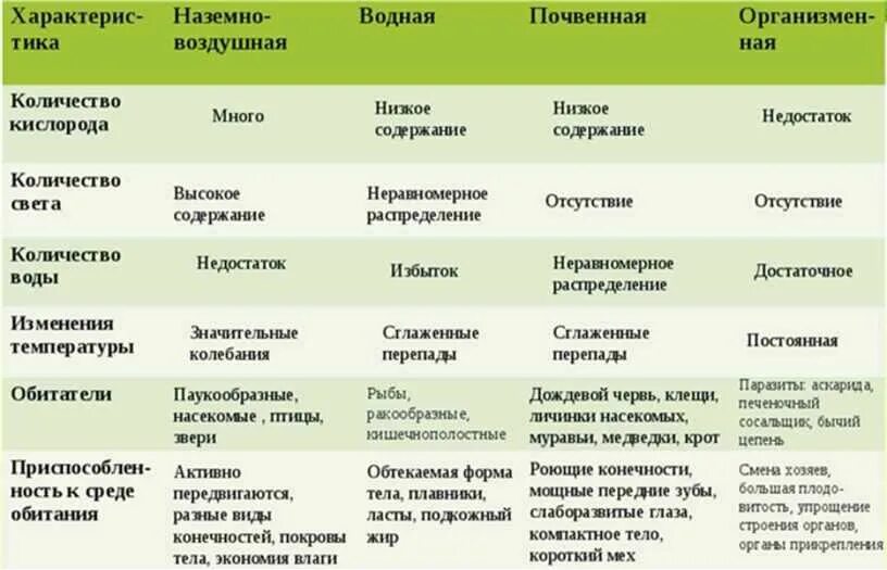 Среда обитания хвоща наземно воздушная или водная. Таблица среды обитания 5 класс биология 5 класс. Биология 5 кл среда обитания таблица. 5 Кл. Биология таблица среды обитания организмов. Среда обитания организмов 5 класс биология таблица.