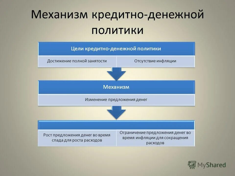 Инструментом мягкой денежно кредитной политики является. Механизм и проблемы реализации денежно-кредитной политики.. Инструменты денежно-кредитной политики центрального банка РФ. Механизмы и способы денежно кредитной политики. Механизм денежнной кредитной политики.